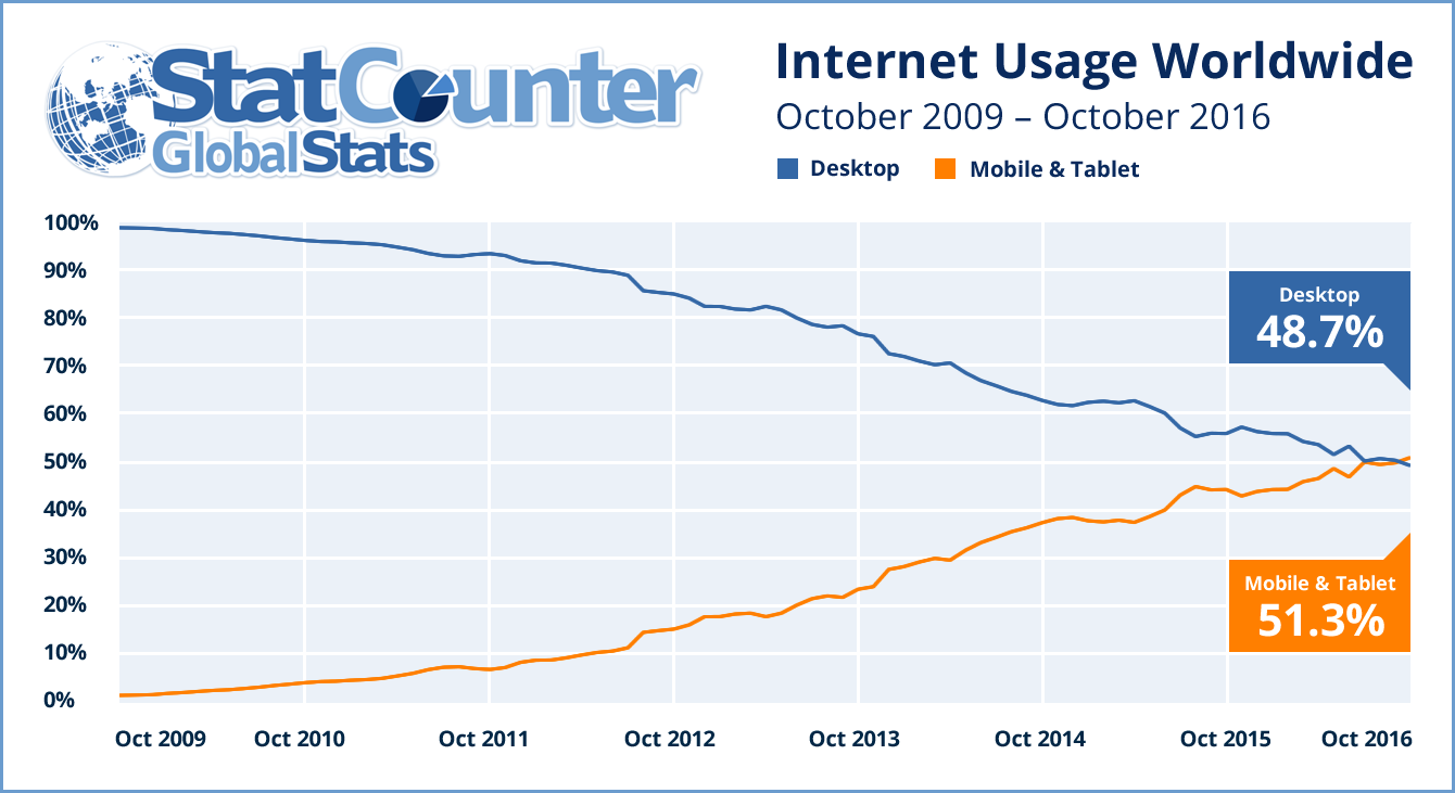 internet_usage_2009_2016_ww