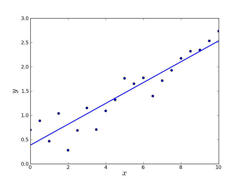 Linear Regression