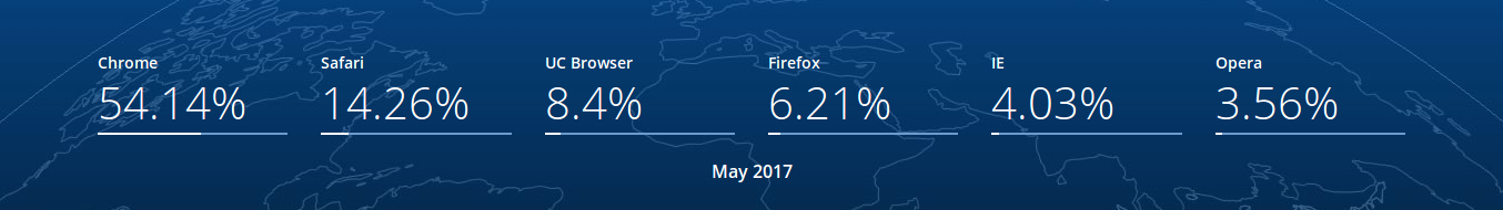 Browser marketshare May 2017