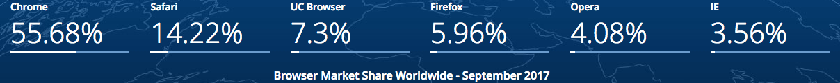 Browser marketshare - September 2017